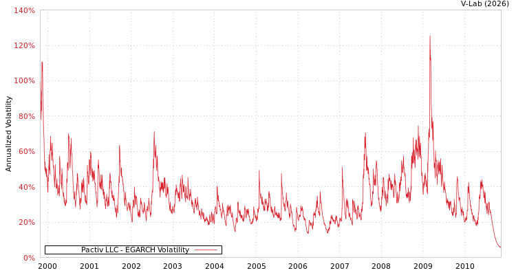 graph of Pactiv LLC EGARCH