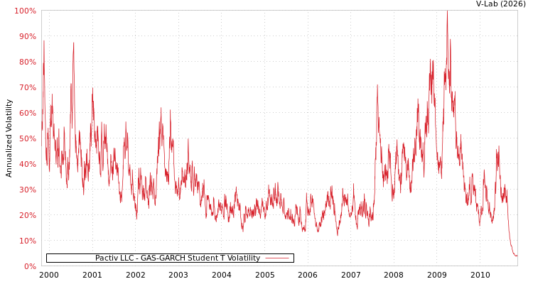 graph of Pactiv LLC GAS-GARCH-T
