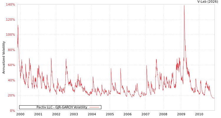 graph of Pactiv LLC GJR-GARCH