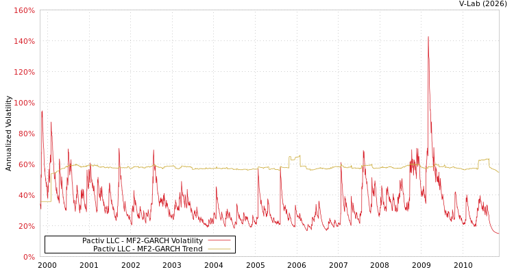 graph of Pactiv LLC MF2-GARCH