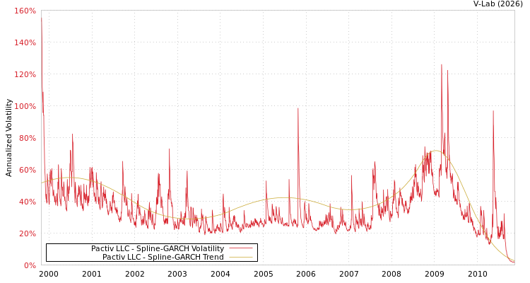graph of Pactiv LLC SGARCH