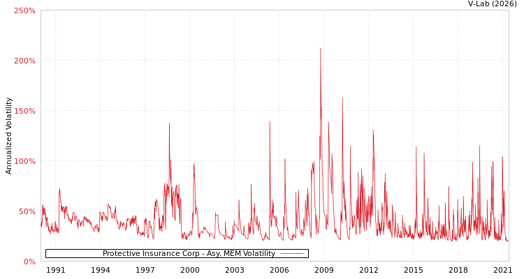 graph of Protective Insurance Corp AMEM