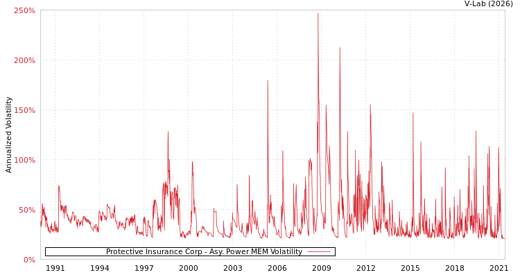 graph of Protective Insurance Corp APMEM