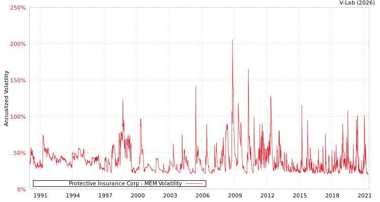 graph of Protective Insurance Corp MEM