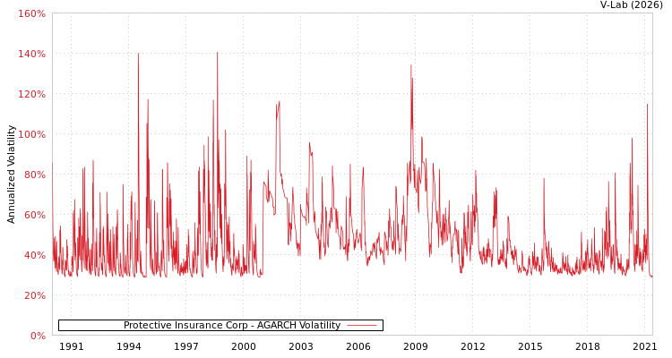 graph of Protective Insurance Corp AGARCH