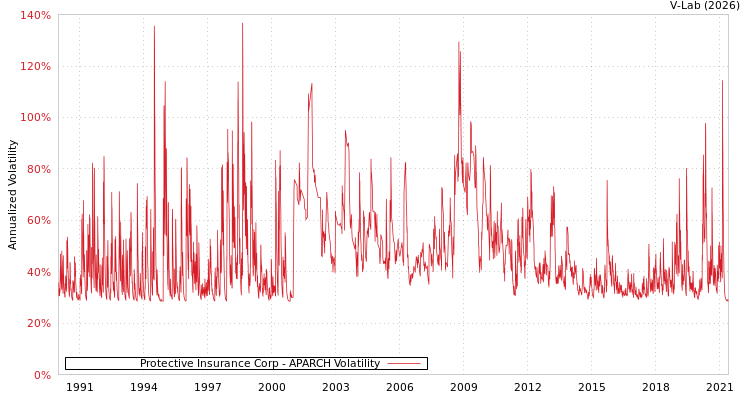 graph of Protective Insurance Corp APARCH