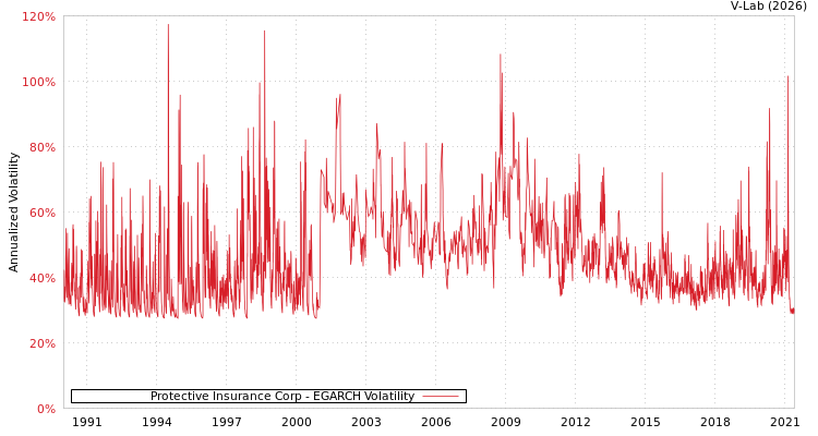 graph of Protective Insurance Corp EGARCH