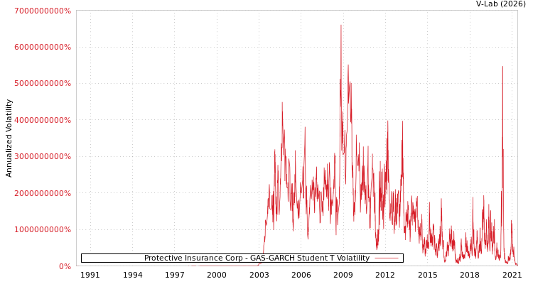 graph of Protective Insurance Corp GAS-GARCH-T