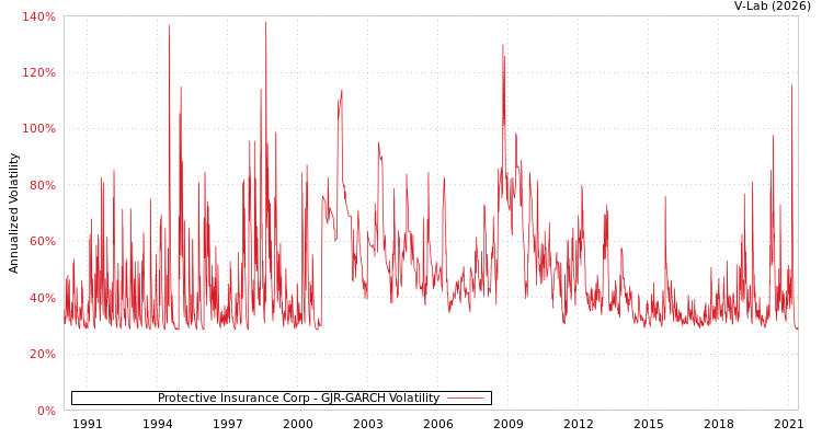 graph of Protective Insurance Corp GJR-GARCH