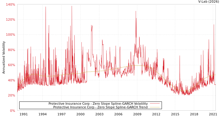 graph of Protective Insurance Corp S0GARCH