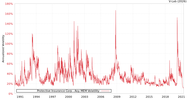 graph of Protective Insurance Corp AMEM