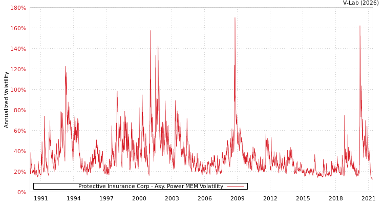 graph of Protective Insurance Corp APMEM
