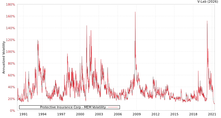 graph of Protective Insurance Corp MEM