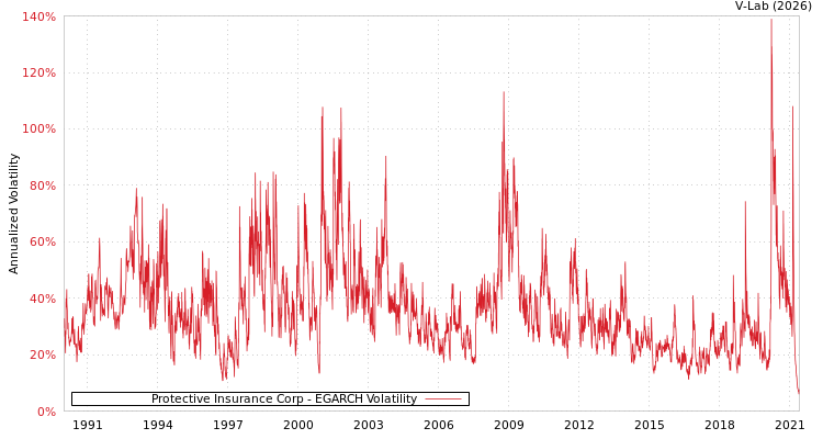 graph of Protective Insurance Corp EGARCH