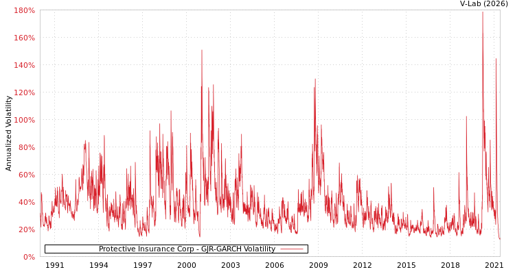 graph of Protective Insurance Corp GJR-GARCH