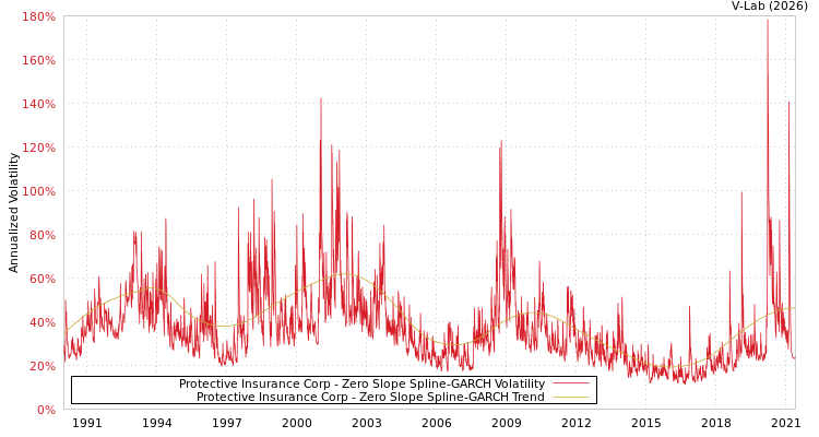 graph of Protective Insurance Corp S0GARCH