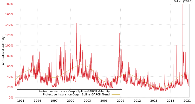 graph of Protective Insurance Corp SGARCH