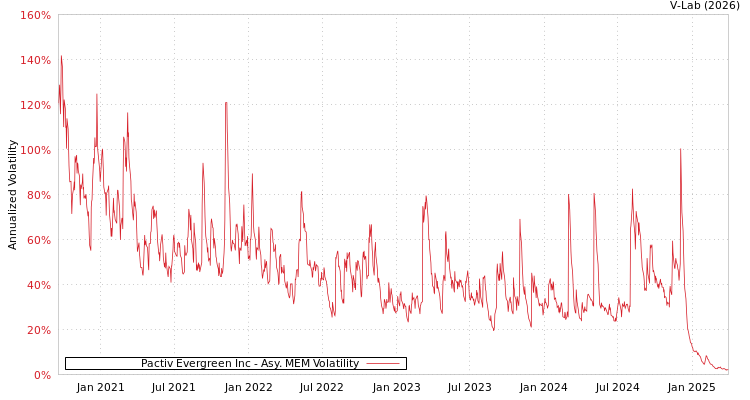 graph of Pactiv Evergreen Inc AMEM