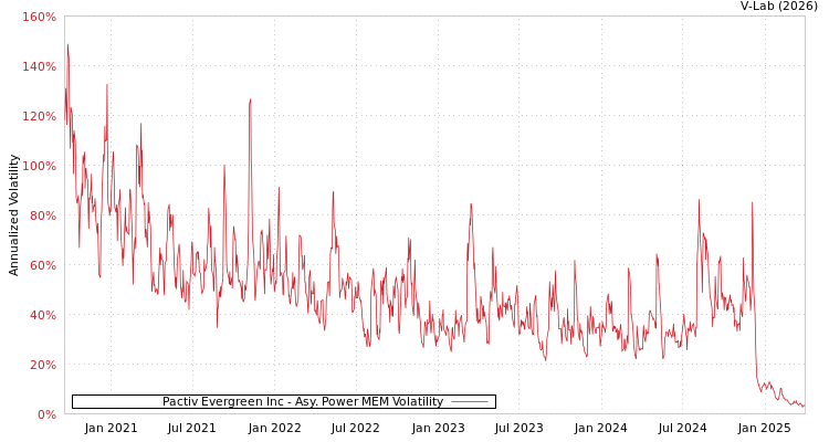 graph of Pactiv Evergreen Inc APMEM