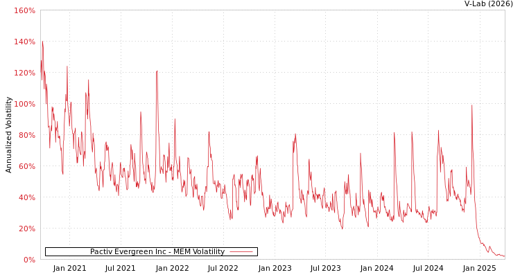 graph of Pactiv Evergreen Inc MEM