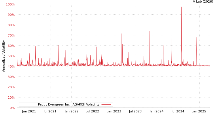 graph of Pactiv Evergreen Inc AGARCH