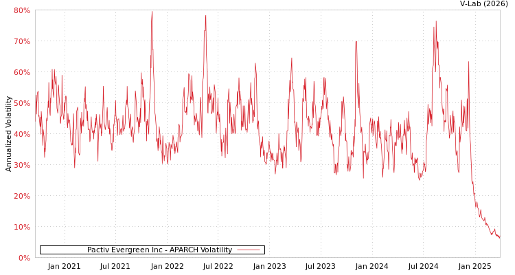 graph of Pactiv Evergreen Inc APARCH