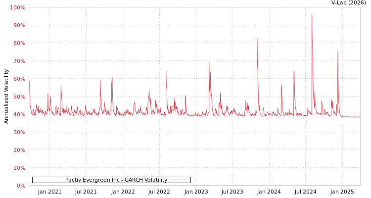 graph of Pactiv Evergreen Inc GARCH