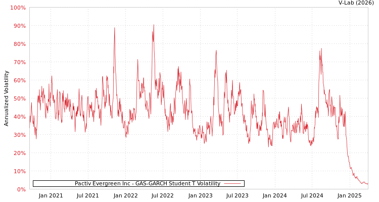 graph of Pactiv Evergreen Inc GAS-GARCH-T