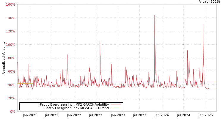 graph of Pactiv Evergreen Inc MF2-GARCH