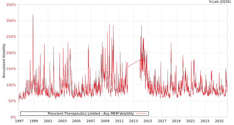 graph of Prescient Therapeutics Limited AMEM