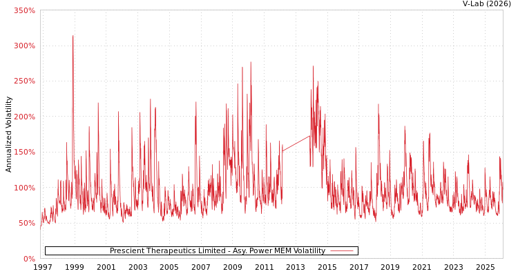 graph of Prescient Therapeutics Limited APMEM