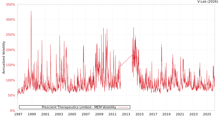 graph of Prescient Therapeutics Limited MEM