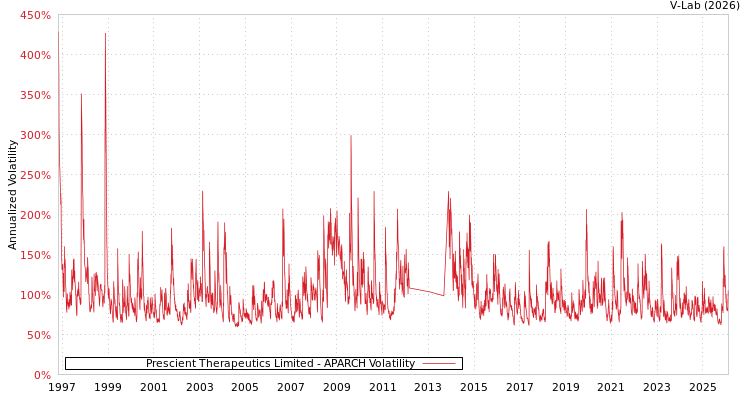 graph of Prescient Therapeutics Limited APARCH