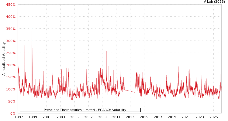 graph of Prescient Therapeutics Limited EGARCH
