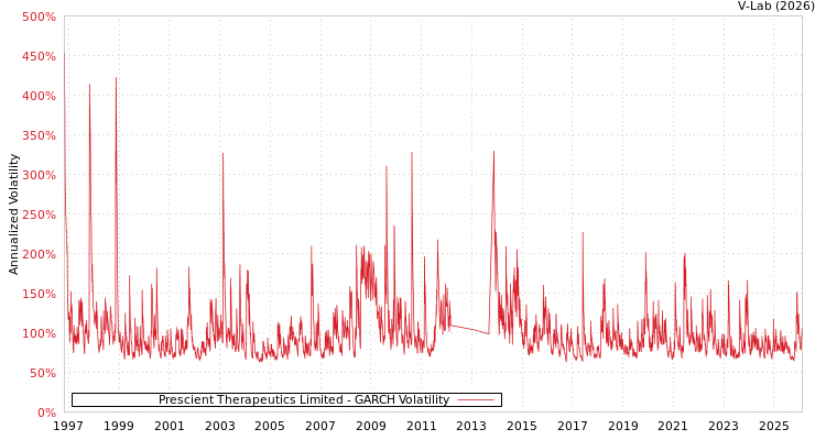 graph of Prescient Therapeutics Limited GARCH