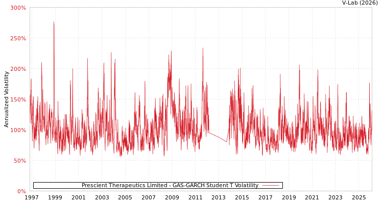 graph of Prescient Therapeutics Limited GAS-GARCH-T