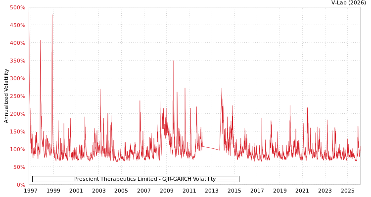 graph of Prescient Therapeutics Limited GJR-GARCH