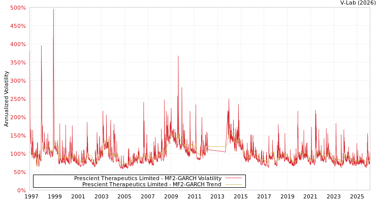 graph of Prescient Therapeutics Limited MF2-GARCH
