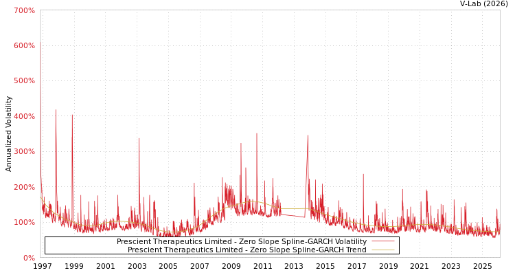 graph of Prescient Therapeutics Limited S0GARCH