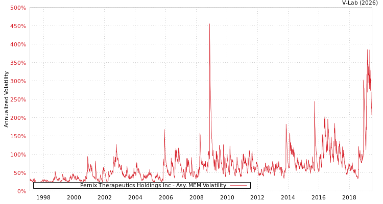 graph of Pernix Therapeutics Holdings Inc AMEM