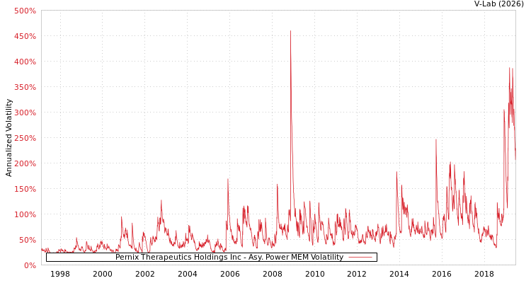 graph of Pernix Therapeutics Holdings Inc APMEM