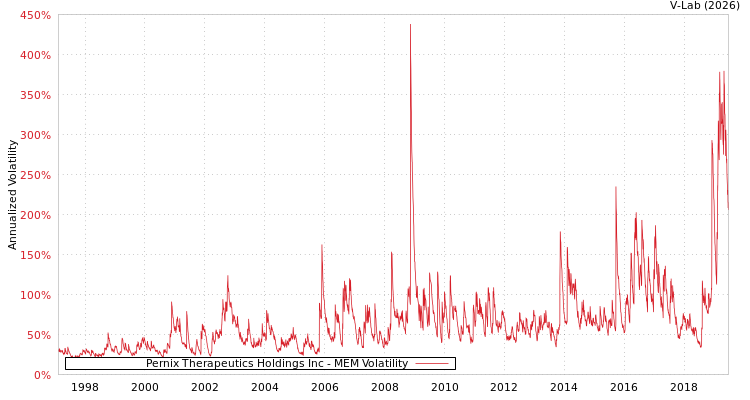 graph of Pernix Therapeutics Holdings Inc MEM