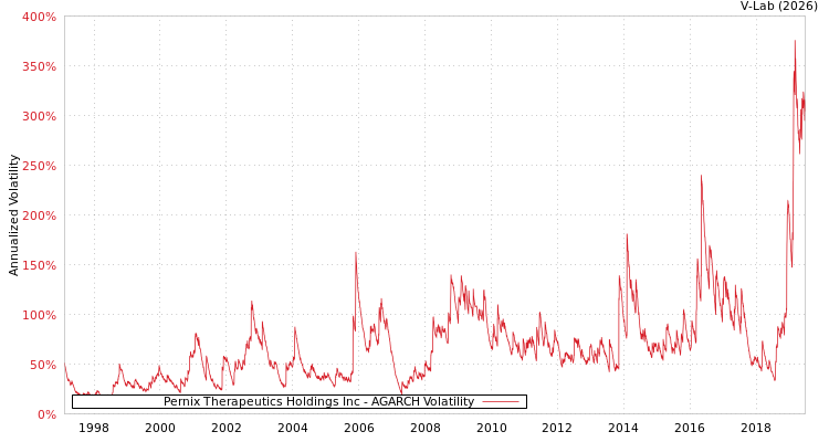 graph of Pernix Therapeutics Holdings Inc AGARCH