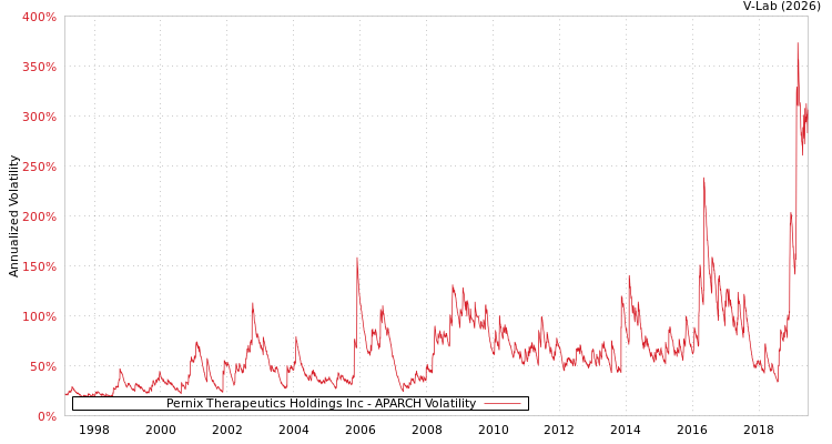 graph of Pernix Therapeutics Holdings Inc APARCH