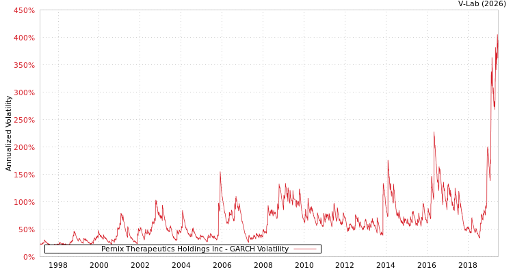 graph of Pernix Therapeutics Holdings Inc GARCH