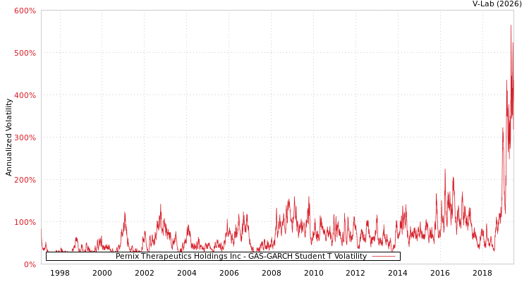 graph of Pernix Therapeutics Holdings Inc GAS-GARCH-T