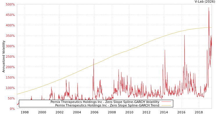 graph of Pernix Therapeutics Holdings Inc S0GARCH