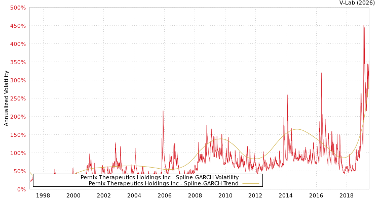 graph of Pernix Therapeutics Holdings Inc SGARCH