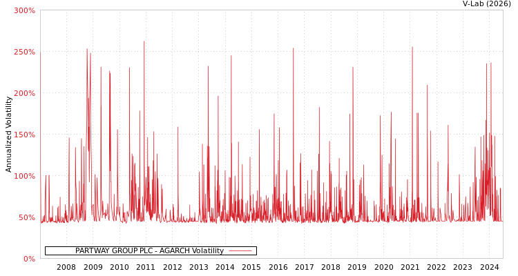 graph of PARTWAY GROUP PLC AGARCH