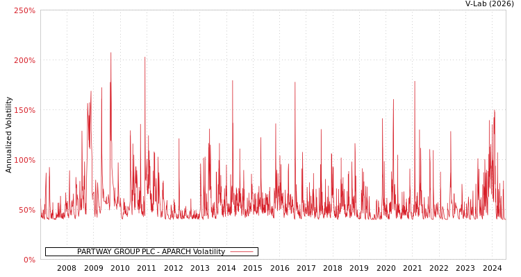 graph of PARTWAY GROUP PLC APARCH